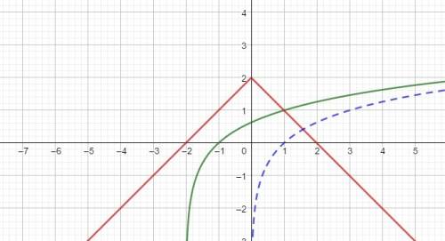 Сколько решений имеет уравнение log₃(x+2) = 2 - |x| ?