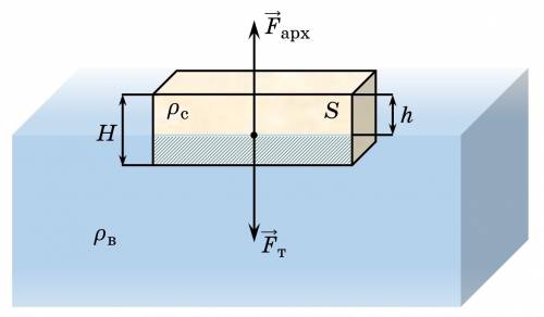 Нужна ! сосновая доска толщиной 8 см плавает в воде. на сколько она выступает над водой? считайте, ч