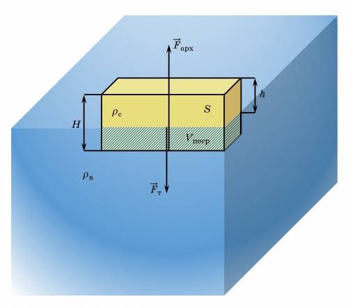 Сосновая доска толщиной 8 см плавает в воде. на сколько она выступает над водой? считайте, что g = 1