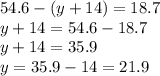 54.6 - (y + 14) = 18.7 \\ y + 14 = 54.6 - 18.7 \\ y + 14 = 35.9 \\ y = 35.9 - 14 = 21.9