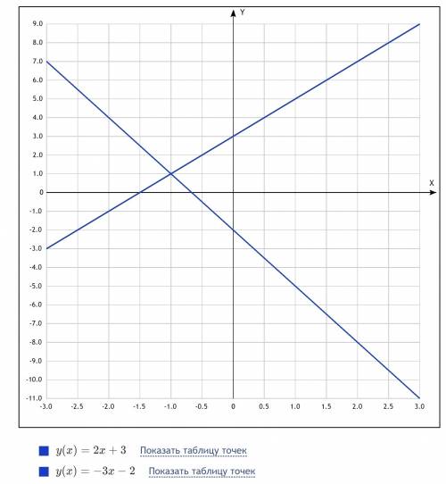 Реши графически систему уравнений 2х-у=-3 3х+у=-2