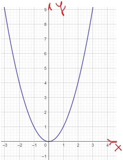 Начертить графики функции 1) y=2x-1 2)y=x^2 3)y=x^2+1 4)y=x^2-1 5)y=(x-1)