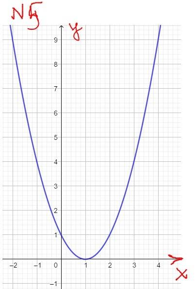 Начертить графики функции 1) y=2x-1 2)y=x^2 3)y=x^2+1 4)y=x^2-1 5)y=(x-1)