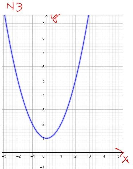 Начертить графики функции 1) y=2x-1 2)y=x^2 3)y=x^2+1 4)y=x^2-1 5)y=(x-1)