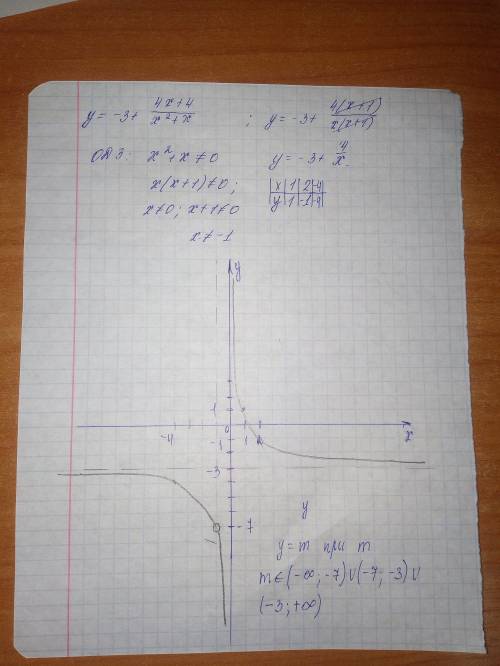 Y=-3 + 4x+4\x^2+x и определите ,при каких значениях m прямая y=m имеет с графиком одну оющую точку