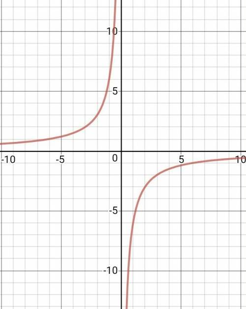 Постройте график функции y= - 6/x. укажите область определения функции. при каких значениях x функци