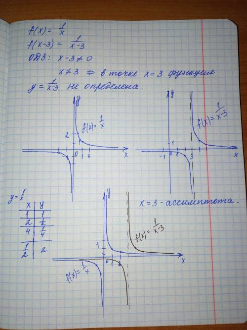 Функция f(x) =1/x не определена в точке x = 0. в какой точке не опре- делена функция f(x – 3)? изобр