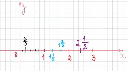 Яхочу понять, как правильно обозначить какую то дробь на координатном луче. заранее,