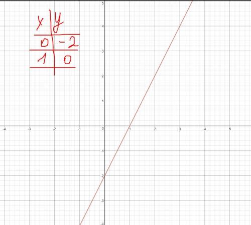 Постройте граффик функций y=2x-2 определите проходит ли график функции через точку a(-10; -20)