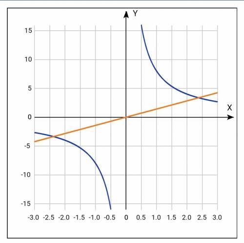 Решите графически уравнение 8/x=xкорень2