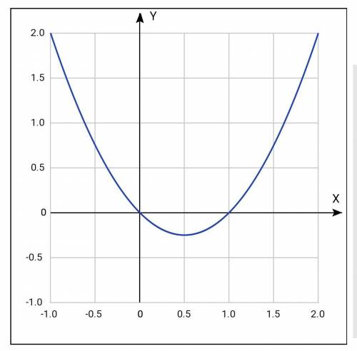 Обьясните полностью как решить, и записать ответ |х²-х|=х-х²