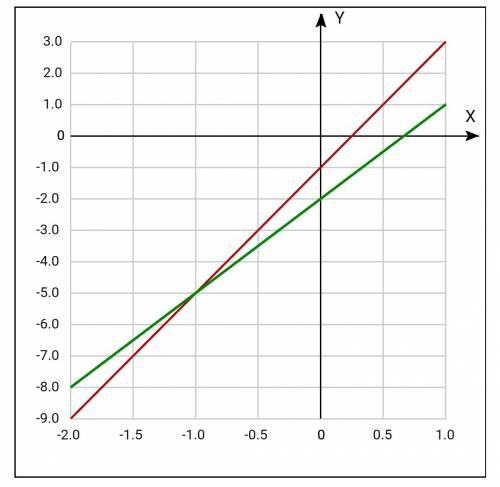 Построй графики линейных функций y=4x−1 и y=3x−2 в одной координатной плоскости, и найди решение ура