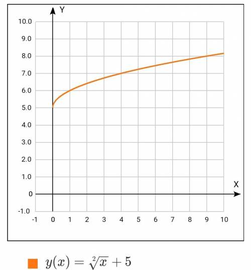 Постройте график уравнения: а) y = ix+3i–1; б) y = ixi +4; в) y = √x–3+2; г) y = √x+5.