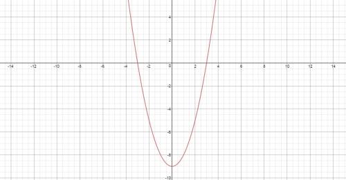 X^2-9> 0 (ответ -бесконечность ,-3) но не мпогу понять почему , объясните