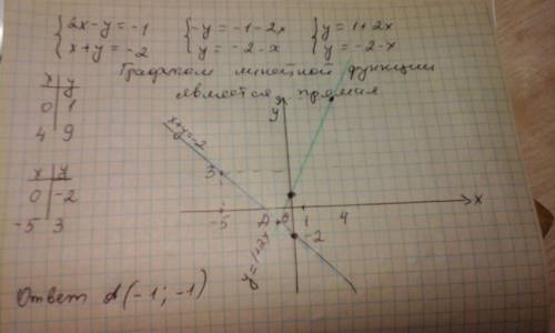 Решите с графиков систему уравнений 2х-у=-1 х+у=-2 (на листике )