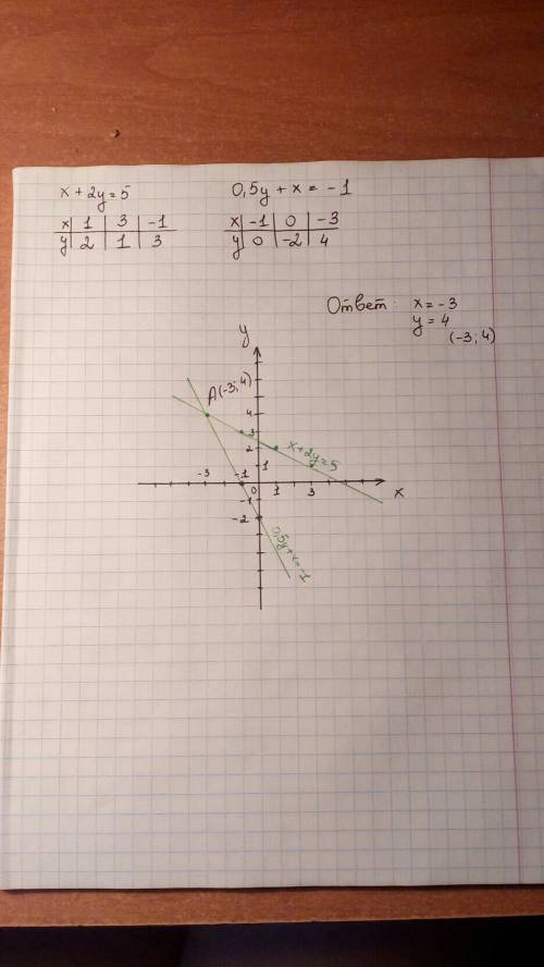 Решите графически систему уравнений х+2у=5 0.5у+х=-1