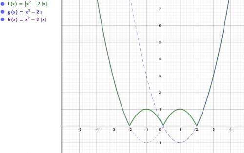 Сколько решений имеет уравнение, в зависимости от параметра а. |x^2 -2|x|| + 1=a