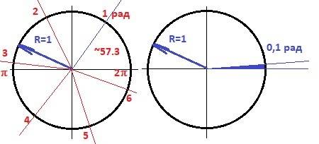 Вычислите длину окружности и площадь сектора, если радиус окрудности 1 м, а радианная мера центральн