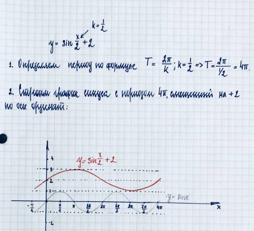 Y=2+sinx/2 построить график функции с решением.