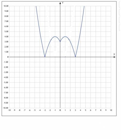 Постройте график функции y=|-2|x|-3|