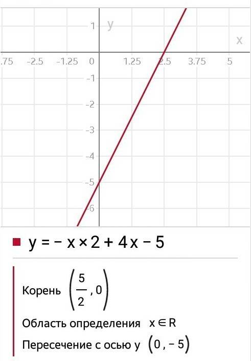 :y=-x2+4x-5 построить график функции .