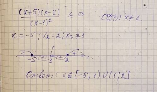 Решите неравенство (x+5)(x-2)/(x-1)^2< =0