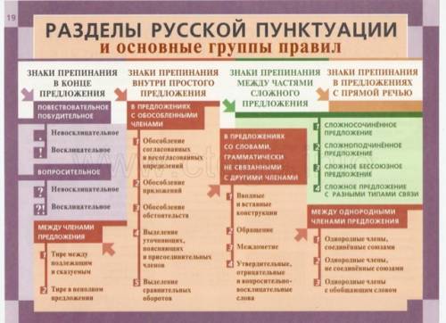 Нужен кластер по пунктуации включая виды предложений ,союзы , однородные члены , вводные слова, обра