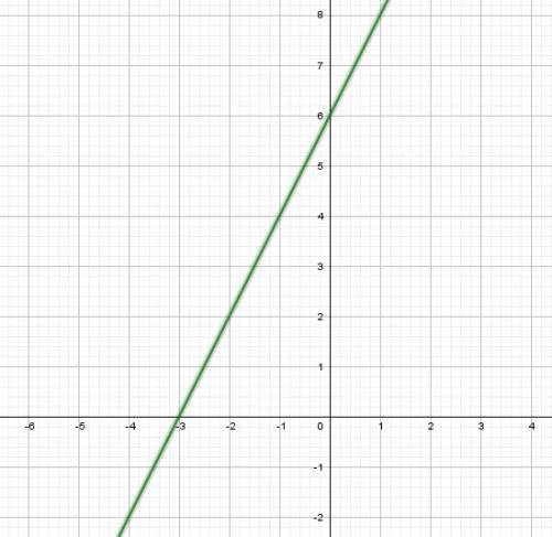 Решить . постройте график функции y=2x+6. проходит ли график через точку м (-42; -90)