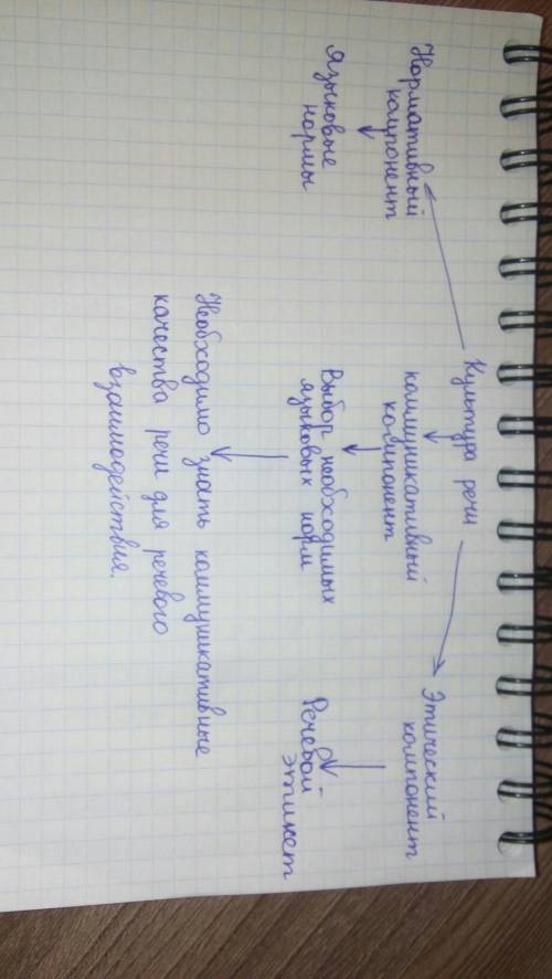 Составте кластер на тему култура речи