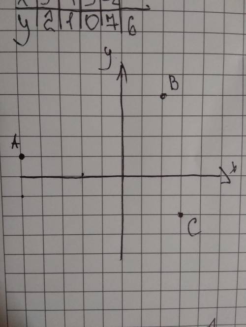 Построить треугольник на координатной плоскости а(-5 .1)в(2.4) с(3.-2)