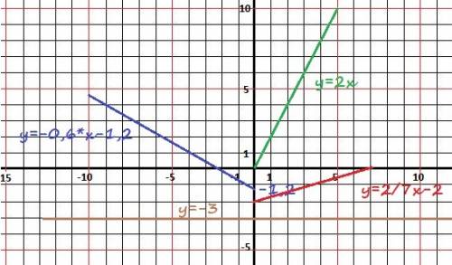Пожулуйста умоляю осталось 1 час спать надо постройте график линейной функий у=2х+1 у=3-х у=-3/2x+3