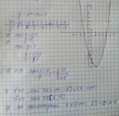 1) построить график у=2х+3; 2) 8(6-3х)-2(4-5х)+3х=13