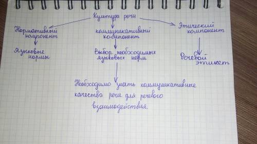 Составьте кластер на тему культура речи