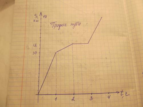 Постройте график пути для движения, в котором за последовательные промежутки имела скорость: v1=10км