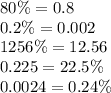 80\% = 0.8 \\ 0.2\% = 0.002 \\ 1256\% = 12.56 \\ 0.225 = 22.5\% \\ 0.0024 = 0.24\%