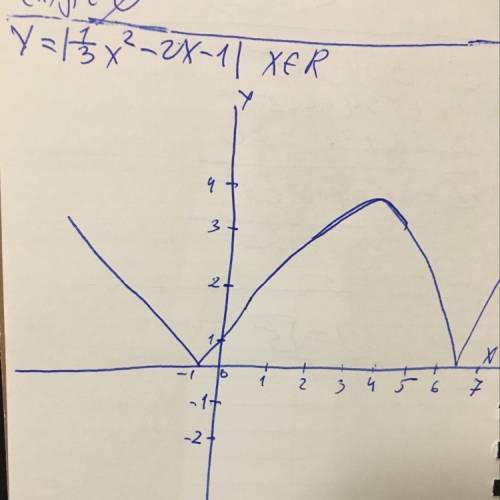 Построить график функции y=|1/3x²-2x-1|