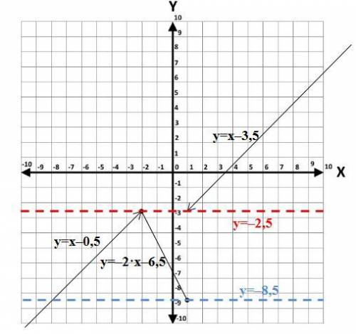 Постройте график функции x-0,5 при x< -2 y={-2x-6,5 при -2< =x< =1 x-3,5 при x> -1 опред