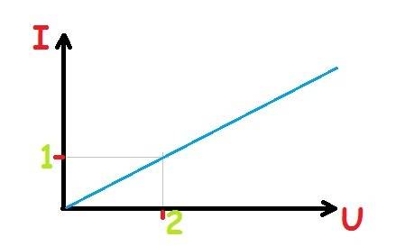 Постройте график зависимости силы тока от напряжения для сопротивлением 2 ом.