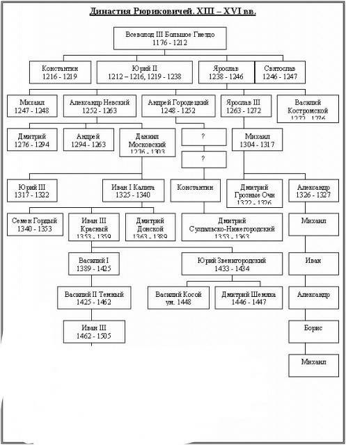 7класс таблица с рюрика до ивана третьего