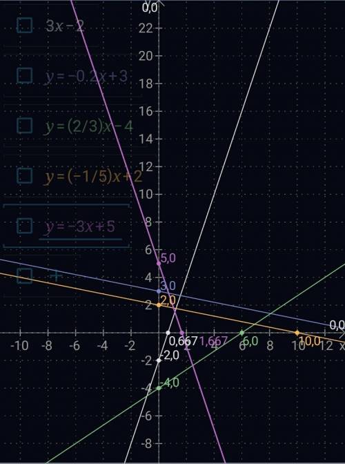 Начертите графики линейных функций. 1)у=3х-2 2)у=-0.2х+3 3)у=2/3х-4 4)у=-1/5х+2 5) у=-3х+5