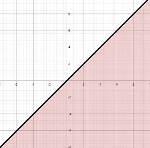 Изобразите на графике условия: x-y> 0,x+y< 0,x^2+y^2< =4