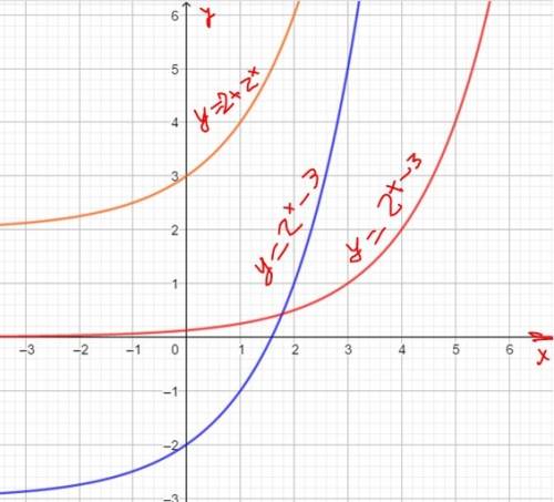 Нужна ! постройте график функции и найдите её область значения: а) y=2^x - 3 б) y=2 + 2^x в)y=2^x-3