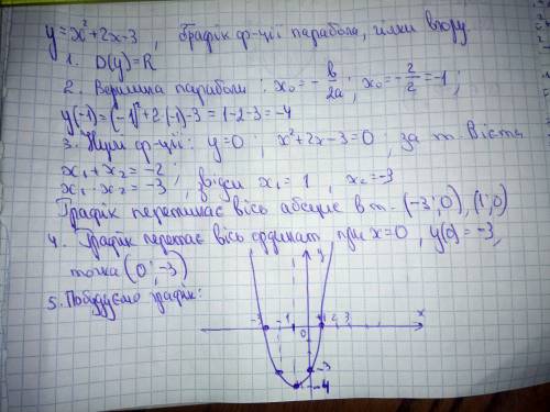 Побудувати графік функції y=x^2+2x-3