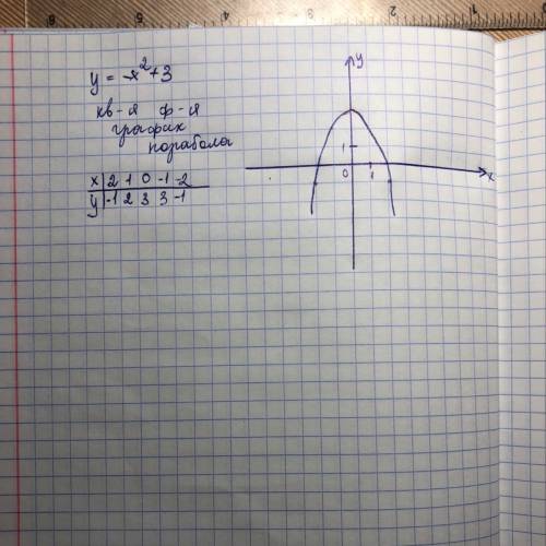 Постройте график функции y=-x квадрат +3