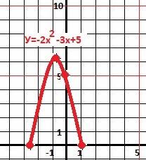 Анализ функции по 1)y=5x-3 2) y= -2x^2-3x+5