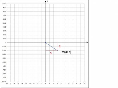 Найти расстояние точки m (3, -2) а)от оси x б)от оси y г)от координатной точки