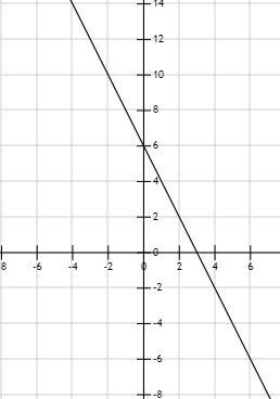 1.решите систему уравнений. x+y=7 2x-3y=4. 2. постройте график функции. y=-2x+6. 3. выражение. (2a-5