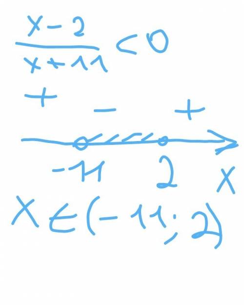 Решите неравенство: 1)(х+6)(х-9)< 0 2)х-2\х+11< 0 3)х-3\х+4 больше или равно 0 4)х+2\х+8 меньш