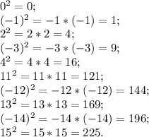 0^{2} =0;\\(-1)^{2} =-1*(-1) =1;\\2^{2} =2*2=4;\\(-3)^{2} =-3*(-3)=9;\\4^{2} =4*4=16;\\11^{2} =11*11=121;\\(-12)^{2} =-12*(-12) =144;\\13^{2} =13*13=169;\\(-14)^{2} =-14*(-14)=196;\\15^{2} =15*15=225.