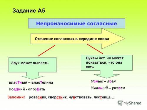 Что такое стечение согласных? сегодня пропустил урок в школе надо